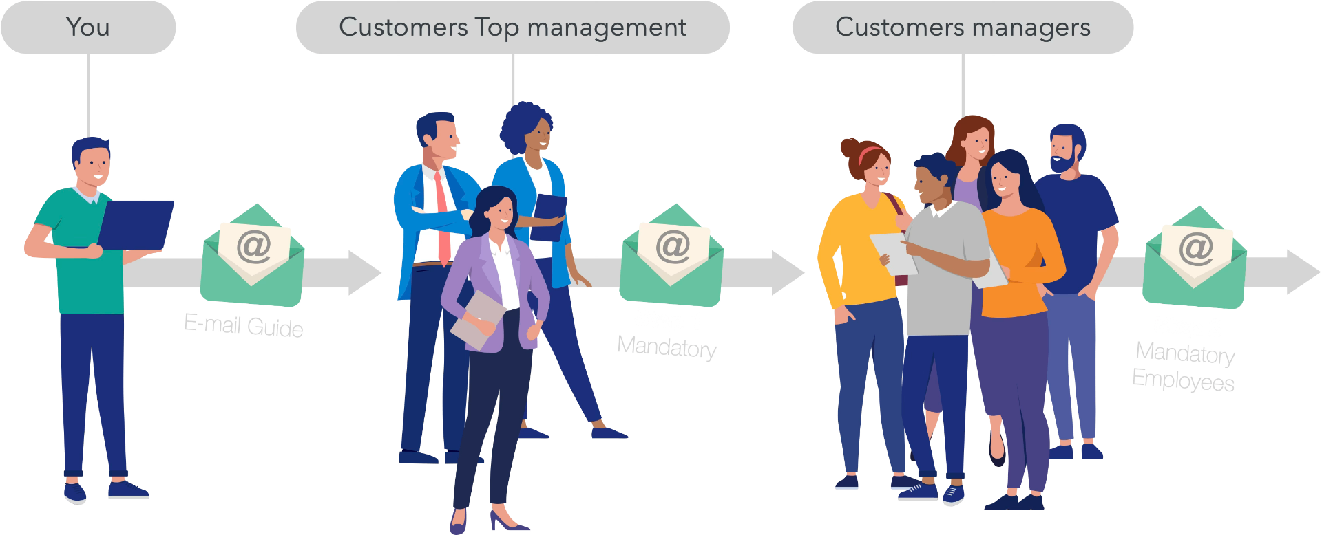 E-mail guide flow diagram